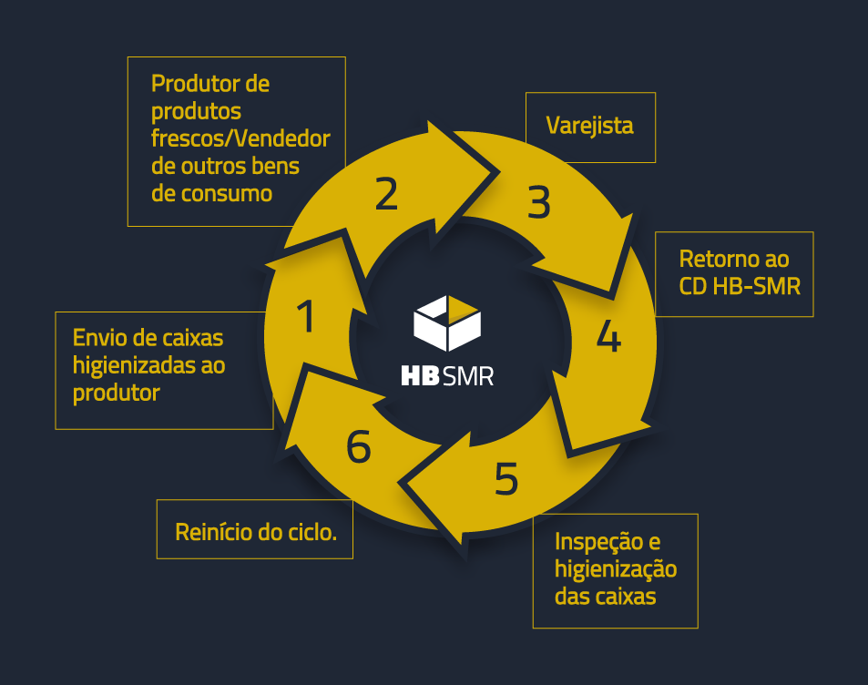 Ciclo das Caixas HB para otimização dos processos de logística