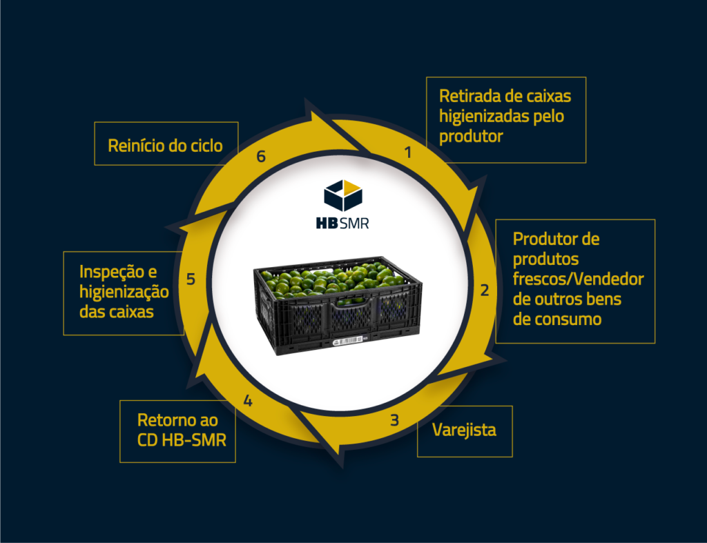 Fortalecer a Economia Circular é uma das tendências em embalagens reutilizáveis para a próxima década.